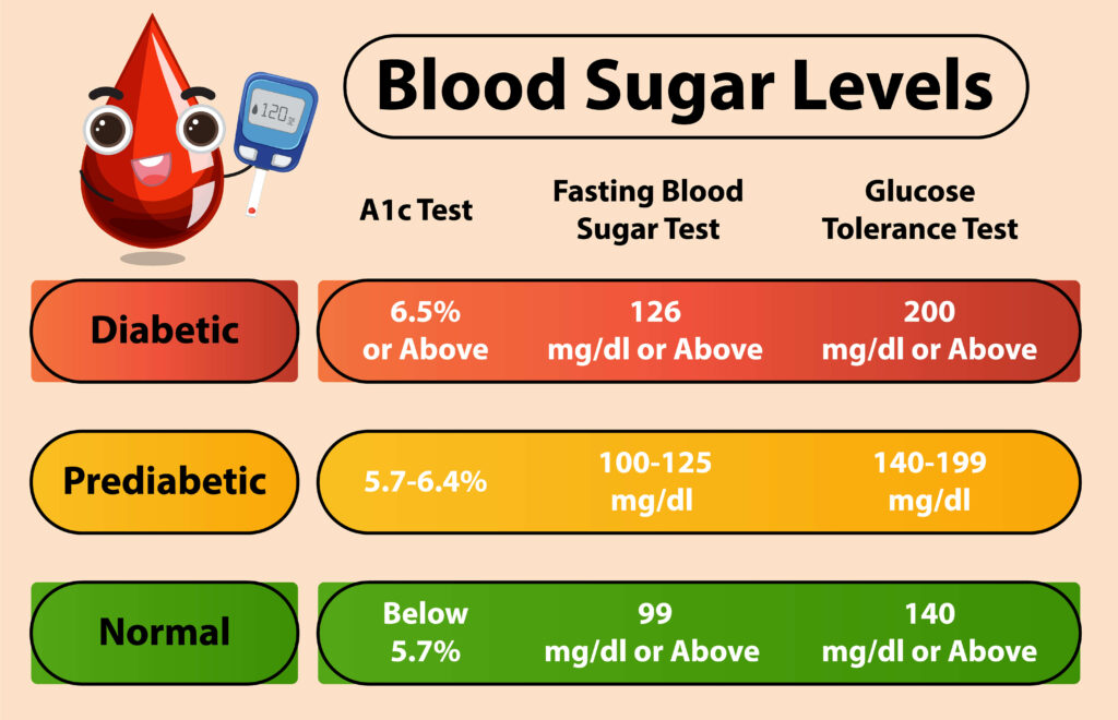 types of diabetes test