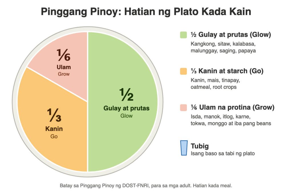Pinggang Pinoy - Hatian ng Pagkain