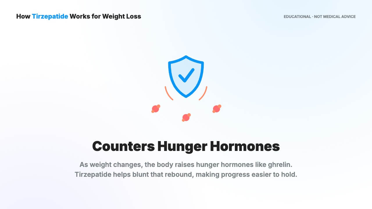 counters hunger hormones