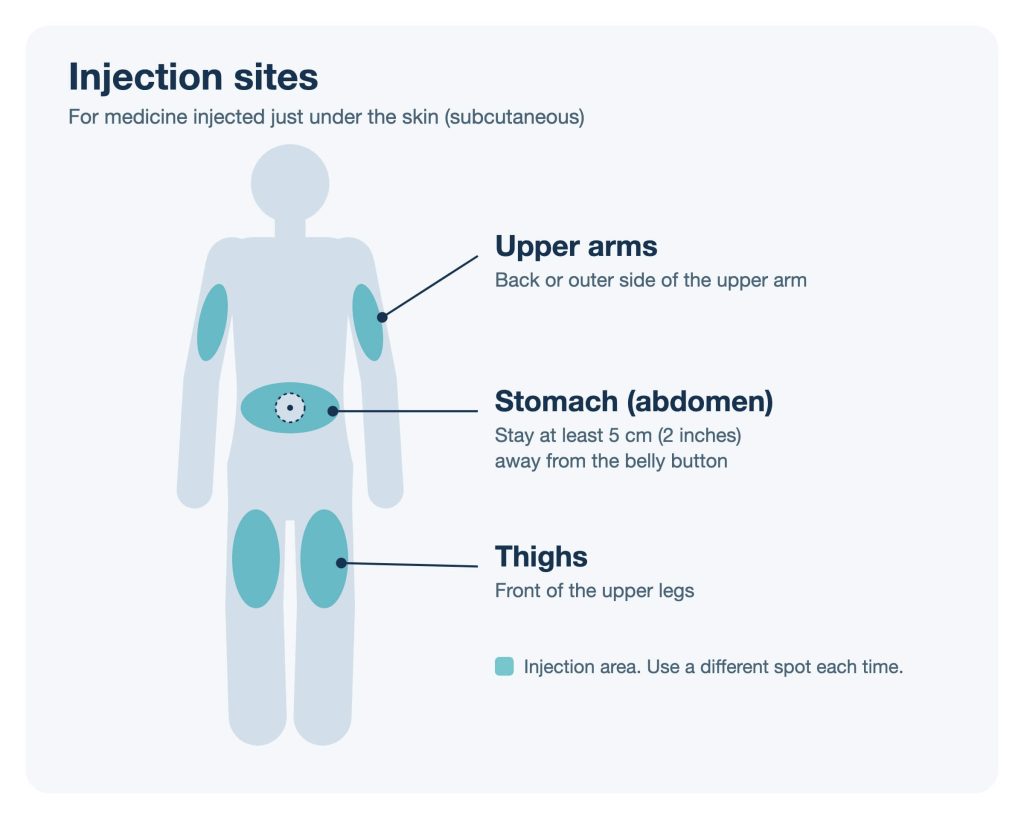 how to use semaglutide - injection sites